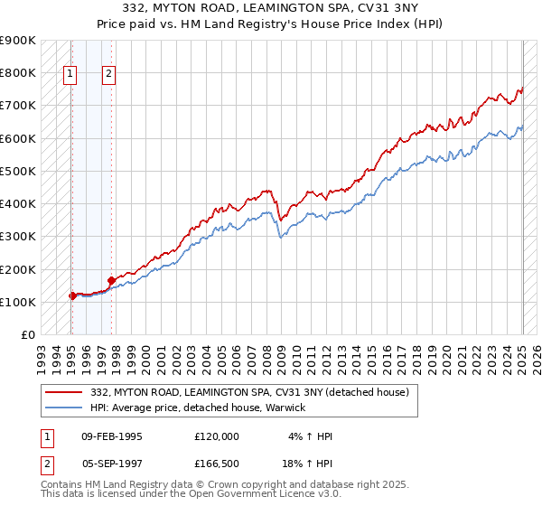 332, MYTON ROAD, LEAMINGTON SPA, CV31 3NY: Price paid vs HM Land Registry's House Price Index