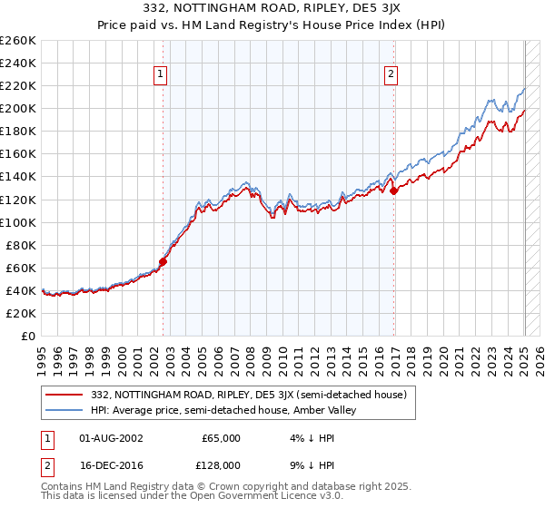 332, NOTTINGHAM ROAD, RIPLEY, DE5 3JX: Price paid vs HM Land Registry's House Price Index