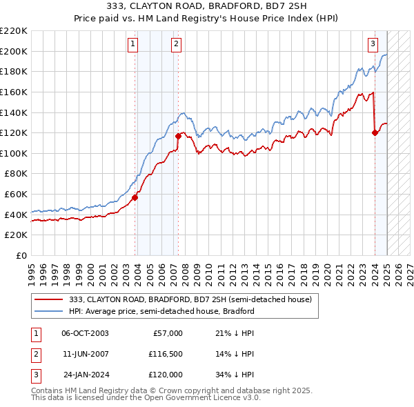333, CLAYTON ROAD, BRADFORD, BD7 2SH: Price paid vs HM Land Registry's House Price Index
