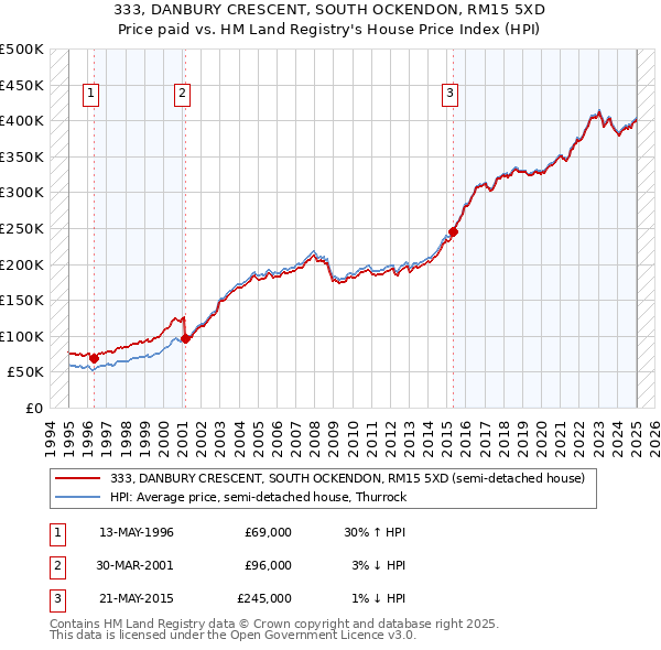 333, DANBURY CRESCENT, SOUTH OCKENDON, RM15 5XD: Price paid vs HM Land Registry's House Price Index