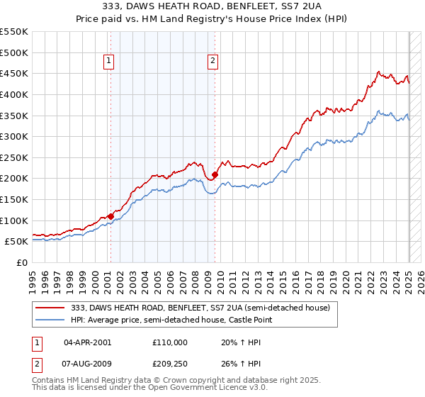 333, DAWS HEATH ROAD, BENFLEET, SS7 2UA: Price paid vs HM Land Registry's House Price Index