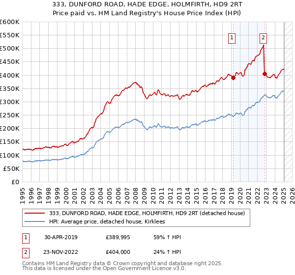 333, DUNFORD ROAD, HADE EDGE, HOLMFIRTH, HD9 2RT: Price paid vs HM Land Registry's House Price Index
