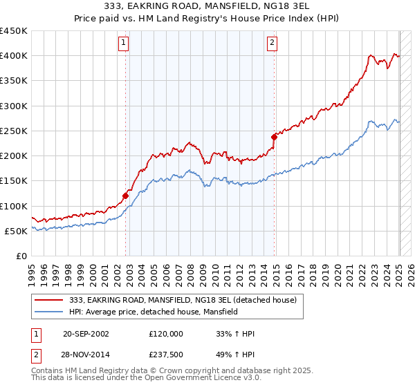 333, EAKRING ROAD, MANSFIELD, NG18 3EL: Price paid vs HM Land Registry's House Price Index