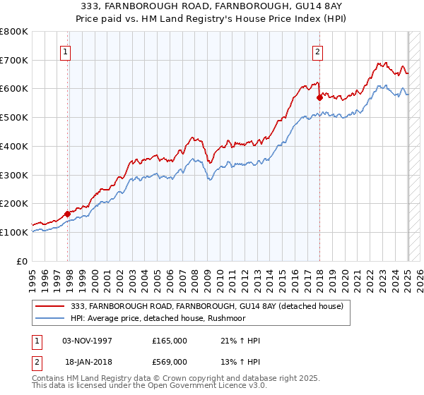 333, FARNBOROUGH ROAD, FARNBOROUGH, GU14 8AY: Price paid vs HM Land Registry's House Price Index