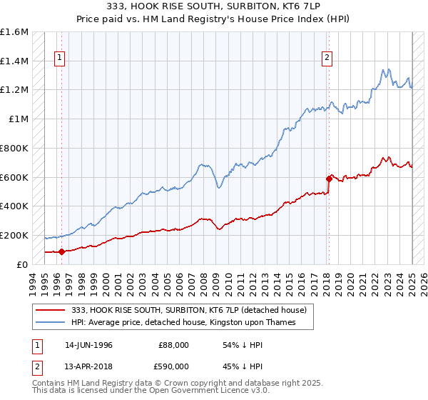 333, HOOK RISE SOUTH, SURBITON, KT6 7LP: Price paid vs HM Land Registry's House Price Index