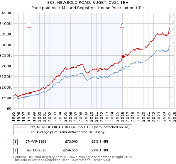 333, NEWBOLD ROAD, RUGBY, CV21 1EH: Price paid vs HM Land Registry's House Price Index