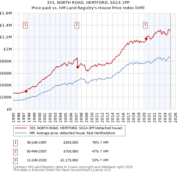 333, NORTH ROAD, HERTFORD, SG14 2PP: Price paid vs HM Land Registry's House Price Index