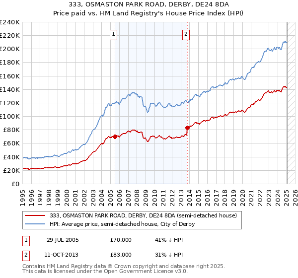 333, OSMASTON PARK ROAD, DERBY, DE24 8DA: Price paid vs HM Land Registry's House Price Index