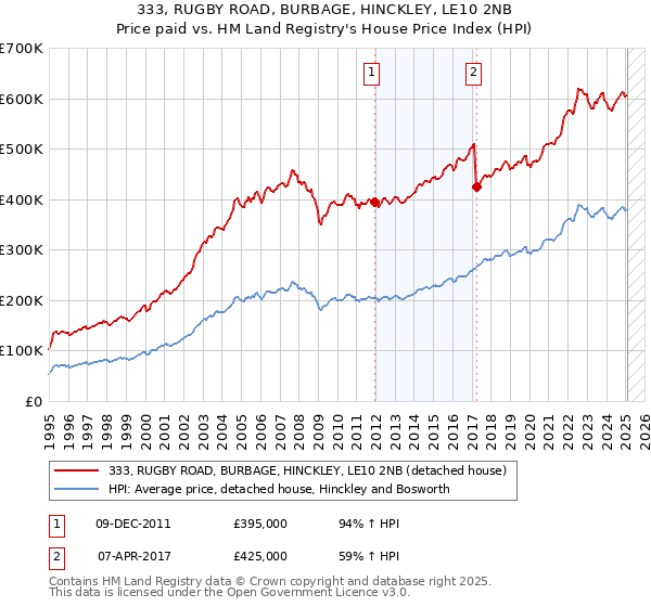 333, RUGBY ROAD, BURBAGE, HINCKLEY, LE10 2NB: Price paid vs HM Land Registry's House Price Index