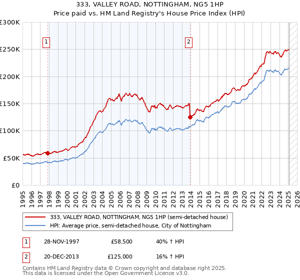 333, VALLEY ROAD, NOTTINGHAM, NG5 1HP: Price paid vs HM Land Registry's House Price Index