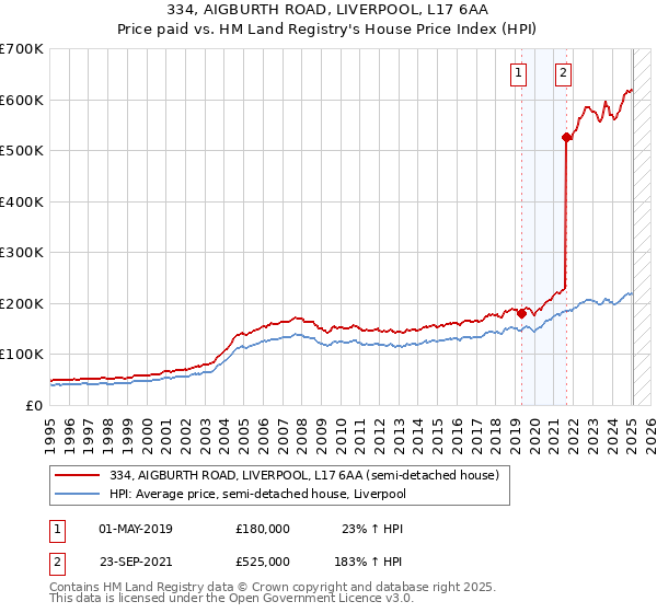 334, AIGBURTH ROAD, LIVERPOOL, L17 6AA: Price paid vs HM Land Registry's House Price Index
