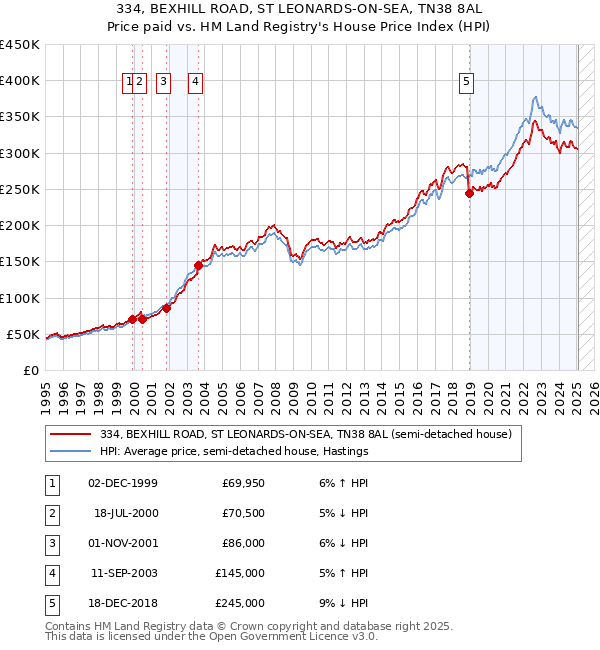 334, BEXHILL ROAD, ST LEONARDS-ON-SEA, TN38 8AL: Price paid vs HM Land Registry's House Price Index
