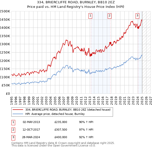 334, BRIERCLIFFE ROAD, BURNLEY, BB10 2EZ: Price paid vs HM Land Registry's House Price Index