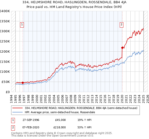 334, HELMSHORE ROAD, HASLINGDEN, ROSSENDALE, BB4 4JA: Price paid vs HM Land Registry's House Price Index