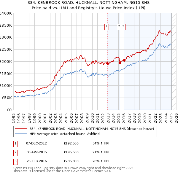 334, KENBROOK ROAD, HUCKNALL, NOTTINGHAM, NG15 8HS: Price paid vs HM Land Registry's House Price Index