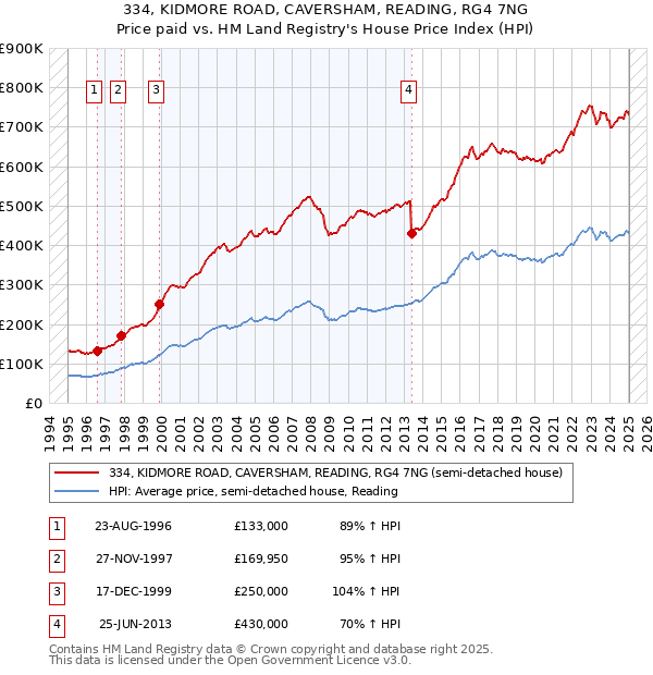 334, KIDMORE ROAD, CAVERSHAM, READING, RG4 7NG: Price paid vs HM Land Registry's House Price Index
