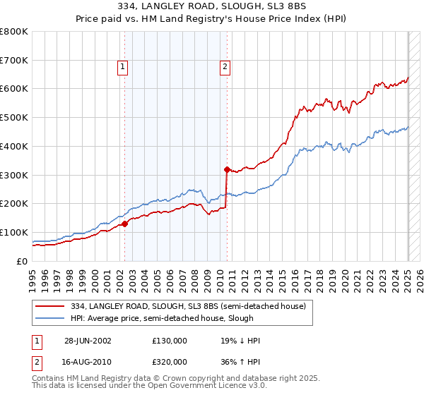 334, LANGLEY ROAD, SLOUGH, SL3 8BS: Price paid vs HM Land Registry's House Price Index