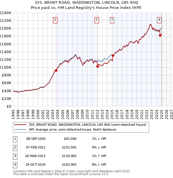 335, BRANT ROAD, WADDINGTON, LINCOLN, LN5 9AQ: Price paid vs HM Land Registry's House Price Index
