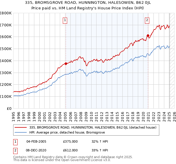 335, BROMSGROVE ROAD, HUNNINGTON, HALESOWEN, B62 0JL: Price paid vs HM Land Registry's House Price Index