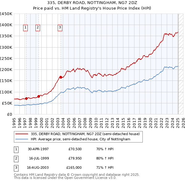 335, DERBY ROAD, NOTTINGHAM, NG7 2DZ: Price paid vs HM Land Registry's House Price Index