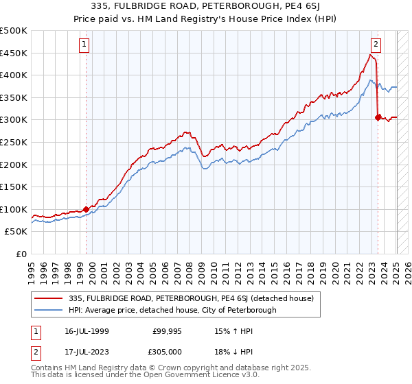 335, FULBRIDGE ROAD, PETERBOROUGH, PE4 6SJ: Price paid vs HM Land Registry's House Price Index