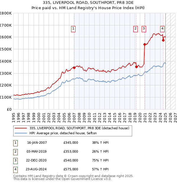 335, LIVERPOOL ROAD, SOUTHPORT, PR8 3DE: Price paid vs HM Land Registry's House Price Index