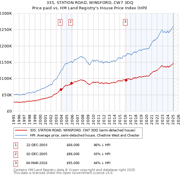 335, STATION ROAD, WINSFORD, CW7 3DQ: Price paid vs HM Land Registry's House Price Index