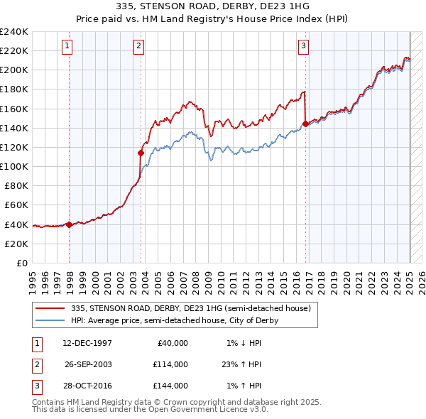 335, STENSON ROAD, DERBY, DE23 1HG: Price paid vs HM Land Registry's House Price Index
