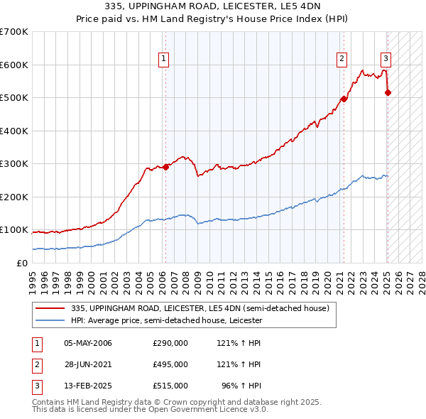 335, UPPINGHAM ROAD, LEICESTER, LE5 4DN: Price paid vs HM Land Registry's House Price Index