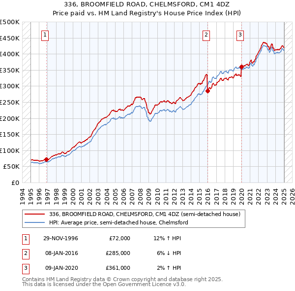 336, BROOMFIELD ROAD, CHELMSFORD, CM1 4DZ: Price paid vs HM Land Registry's House Price Index