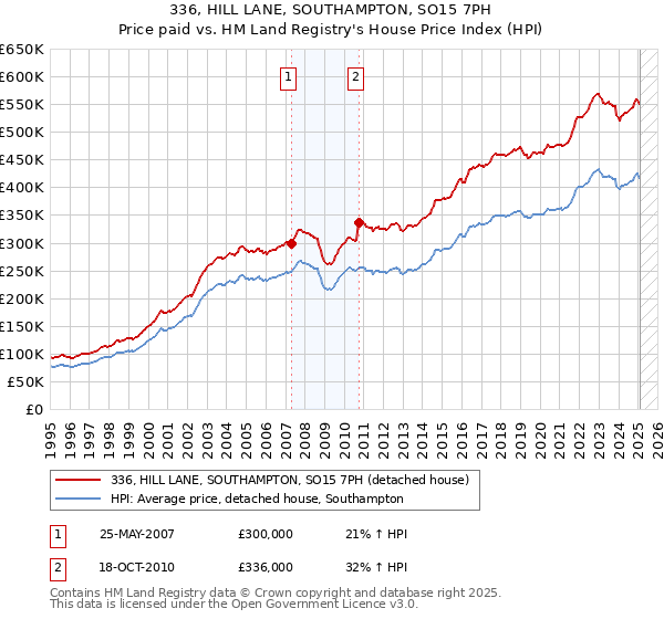 336, HILL LANE, SOUTHAMPTON, SO15 7PH: Price paid vs HM Land Registry's House Price Index