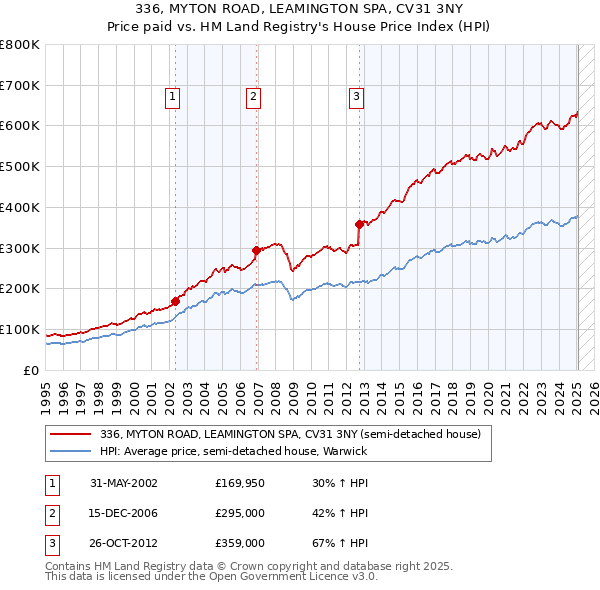 336, MYTON ROAD, LEAMINGTON SPA, CV31 3NY: Price paid vs HM Land Registry's House Price Index