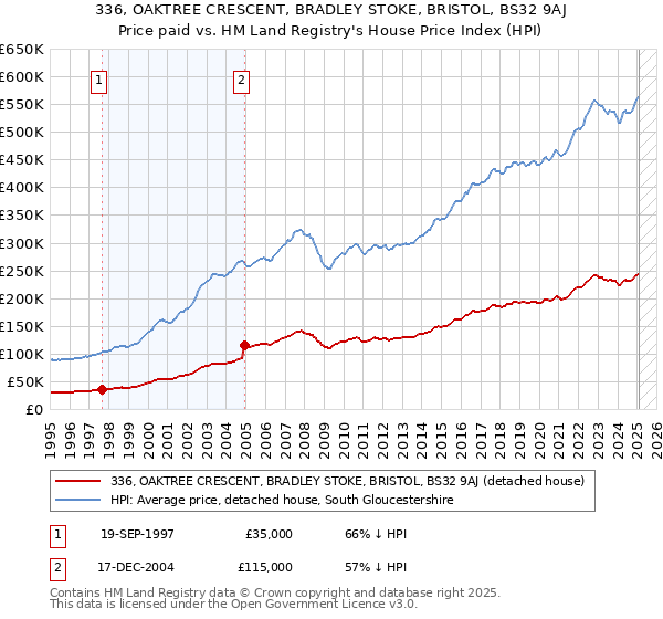 336, OAKTREE CRESCENT, BRADLEY STOKE, BRISTOL, BS32 9AJ: Price paid vs HM Land Registry's House Price Index