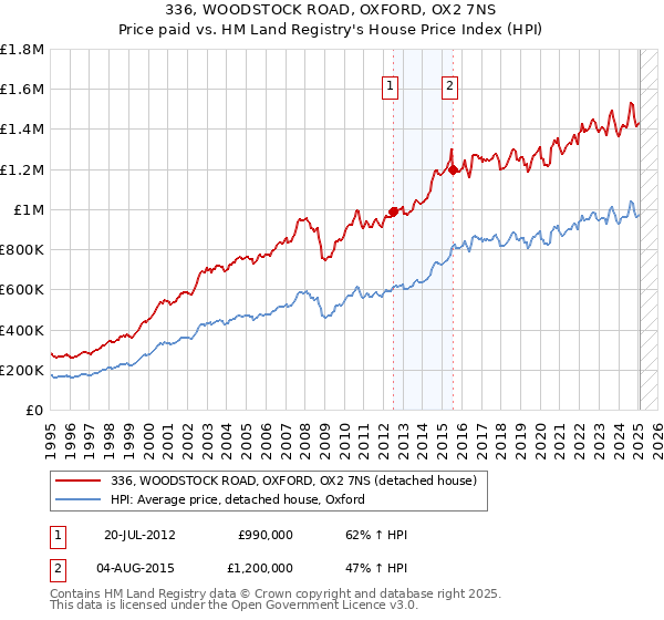 336, WOODSTOCK ROAD, OXFORD, OX2 7NS: Price paid vs HM Land Registry's House Price Index