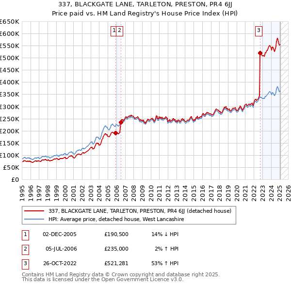 337, BLACKGATE LANE, TARLETON, PRESTON, PR4 6JJ: Price paid vs HM Land Registry's House Price Index