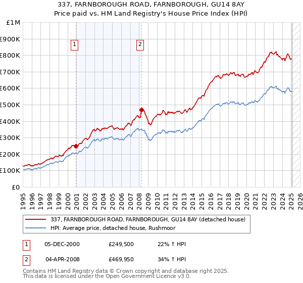 337, FARNBOROUGH ROAD, FARNBOROUGH, GU14 8AY: Price paid vs HM Land Registry's House Price Index