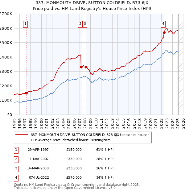 337, MONMOUTH DRIVE, SUTTON COLDFIELD, B73 6JX: Price paid vs HM Land Registry's House Price Index