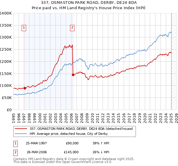 337, OSMASTON PARK ROAD, DERBY, DE24 8DA: Price paid vs HM Land Registry's House Price Index