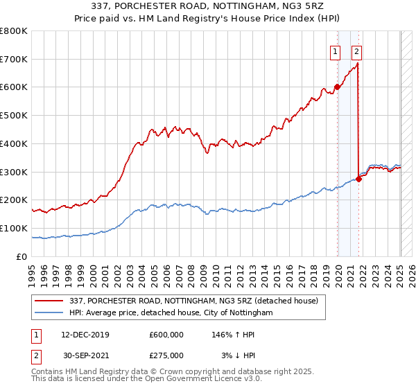 337, PORCHESTER ROAD, NOTTINGHAM, NG3 5RZ: Price paid vs HM Land Registry's House Price Index