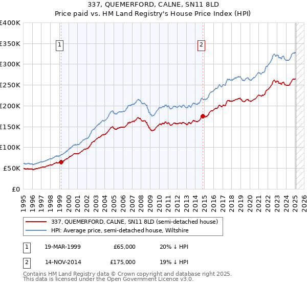 337, QUEMERFORD, CALNE, SN11 8LD: Price paid vs HM Land Registry's House Price Index