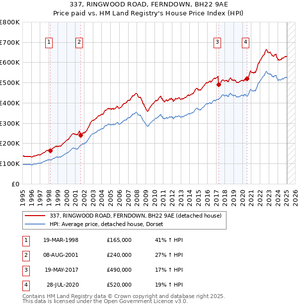 337, RINGWOOD ROAD, FERNDOWN, BH22 9AE: Price paid vs HM Land Registry's House Price Index
