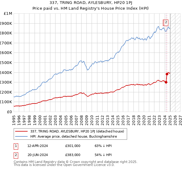 337, TRING ROAD, AYLESBURY, HP20 1PJ: Price paid vs HM Land Registry's House Price Index