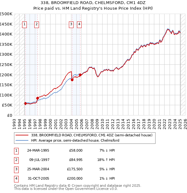 338, BROOMFIELD ROAD, CHELMSFORD, CM1 4DZ: Price paid vs HM Land Registry's House Price Index