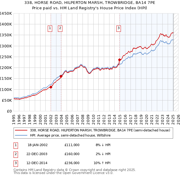 338, HORSE ROAD, HILPERTON MARSH, TROWBRIDGE, BA14 7PE: Price paid vs HM Land Registry's House Price Index
