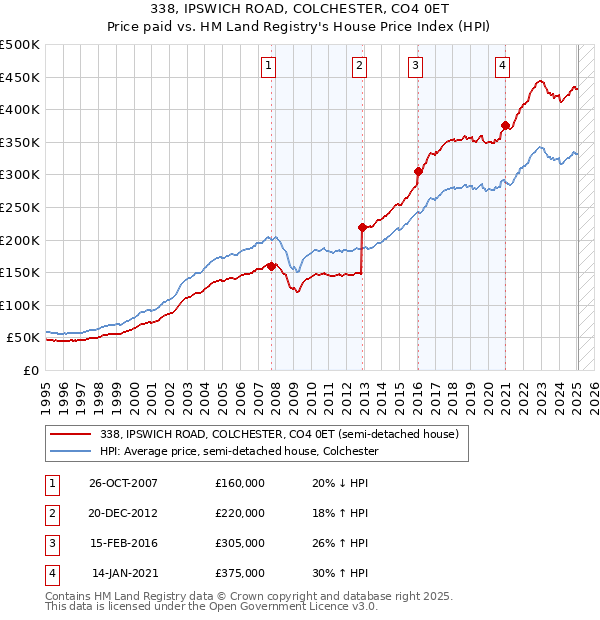 338, IPSWICH ROAD, COLCHESTER, CO4 0ET: Price paid vs HM Land Registry's House Price Index