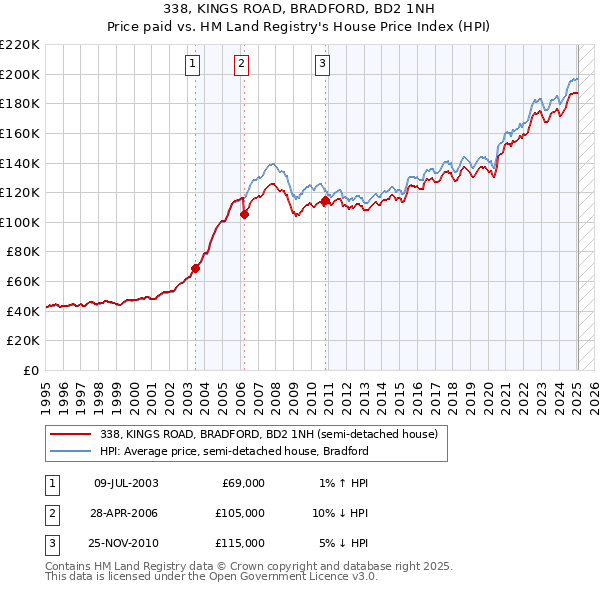 338, KINGS ROAD, BRADFORD, BD2 1NH: Price paid vs HM Land Registry's House Price Index
