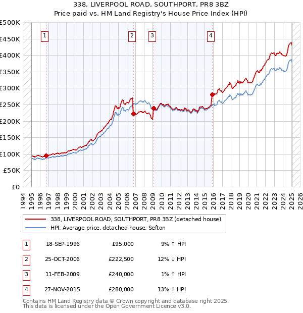 338, LIVERPOOL ROAD, SOUTHPORT, PR8 3BZ: Price paid vs HM Land Registry's House Price Index