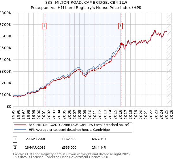 338, MILTON ROAD, CAMBRIDGE, CB4 1LW: Price paid vs HM Land Registry's House Price Index