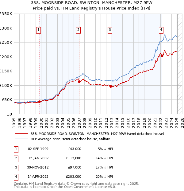 338, MOORSIDE ROAD, SWINTON, MANCHESTER, M27 9PW: Price paid vs HM Land Registry's House Price Index