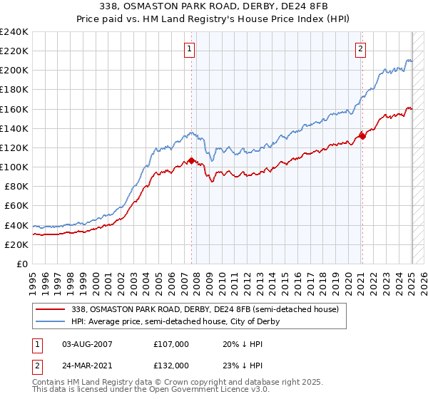 338, OSMASTON PARK ROAD, DERBY, DE24 8FB: Price paid vs HM Land Registry's House Price Index